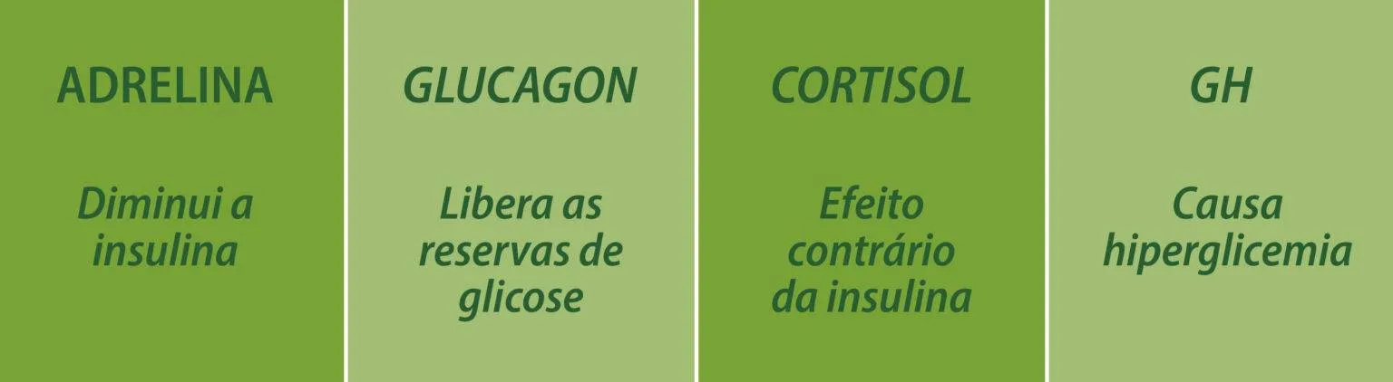 fenômeno do alvorecer adrenalina diminui a insulina. Glucagon libera as reservas de glicose. Cortisol tem efeito contrário da insulina. GH causa hiperglicemia.